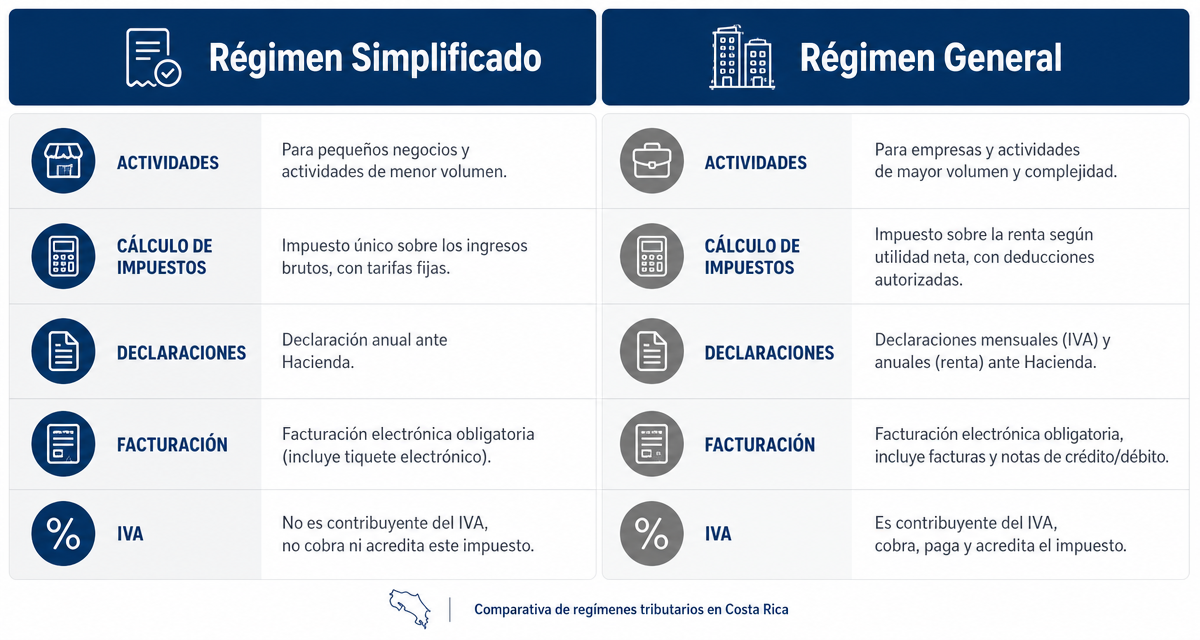 Infografía comparativa del régimen simplificado y el régimen general en Costa Rica, con actividades, cálculo de impuestos, declaraciones, facturación e IVA.